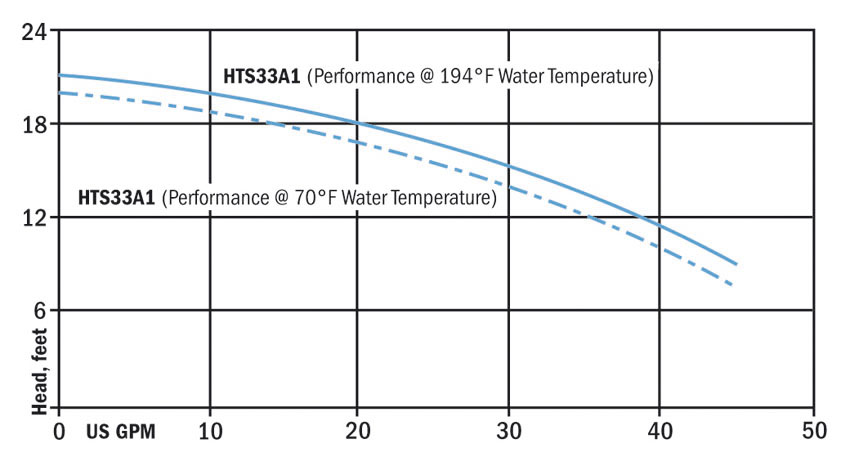 PerformanceCurves_High-Temperature 1/3 and 1/2 HP Cast Iron Sump Pumps
