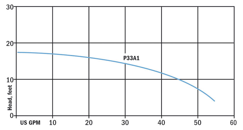 PerformanceCurves_Pedestal Sump Pump 1/3 HP Thermoplastic