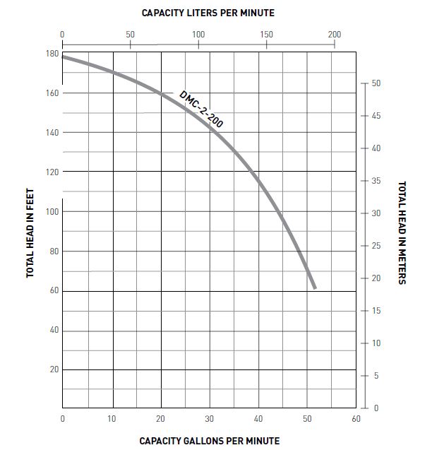 PerformanceCurve_Multi-Stage Centrifugal Pumps