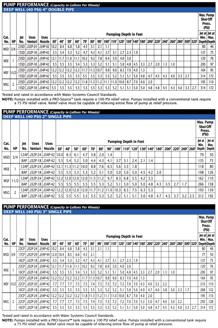 PerformanceCurves_Vertical Multi-Stage Deep Well Jet, Cast Iron, 3/4 thru 2 HP