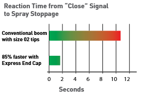 Reaction Time from &quot;Close&quot; Signal to Spray Stoppage, 85% faster with Express End Cap