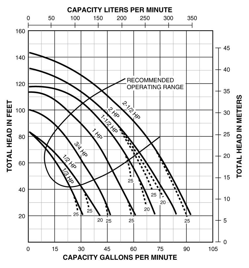 Performance Curve -for Total capacity liters/Gallons per minute and total head in feet / meters 